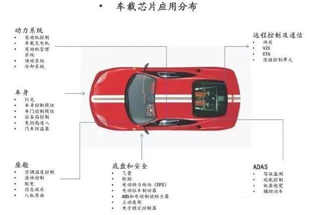 車規級芯片