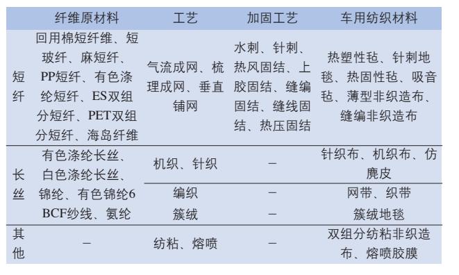 汽車紡織品
