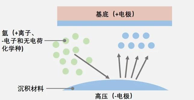 等離子體氣相沉積
