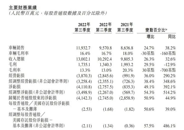 蔚來財報