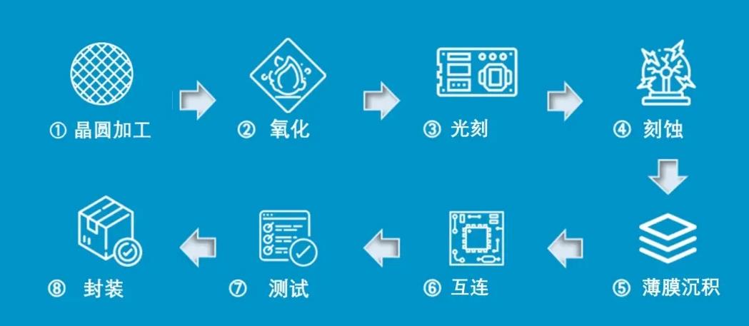 半導體工藝