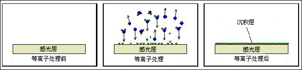 塗層作用