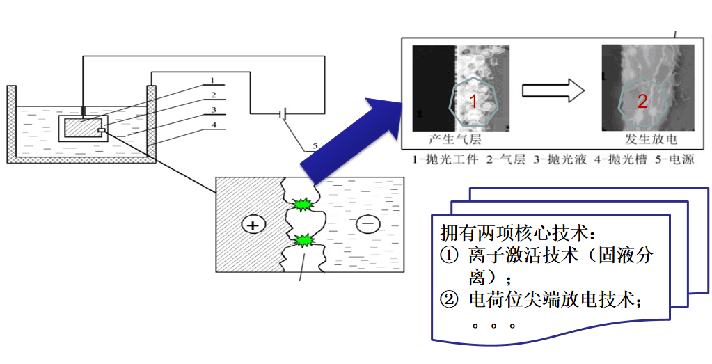 等離子拋光設備