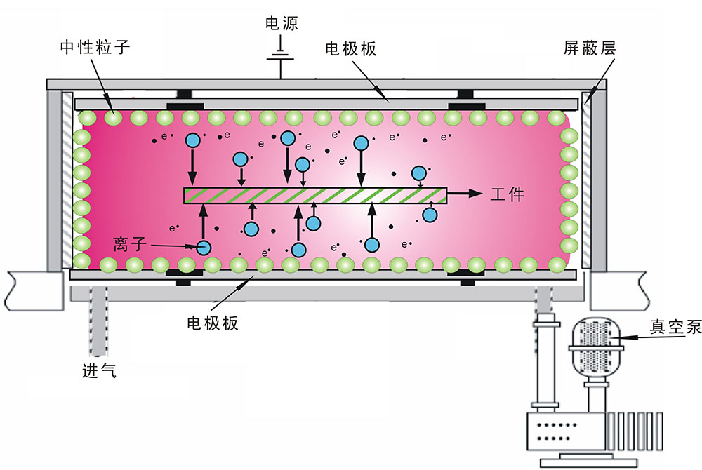 真空等離子工作原理