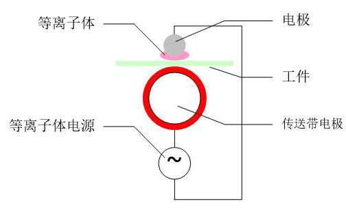 準輝光等離子工作原理