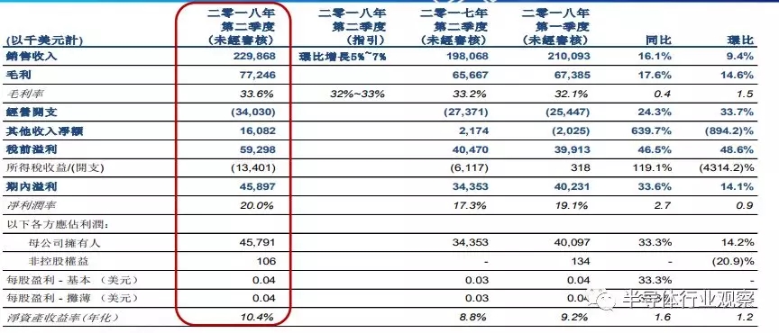 華虹半導體的財報