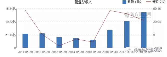 北方華創過去幾年的營收表現