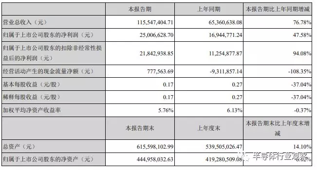 長川科技的半年財報