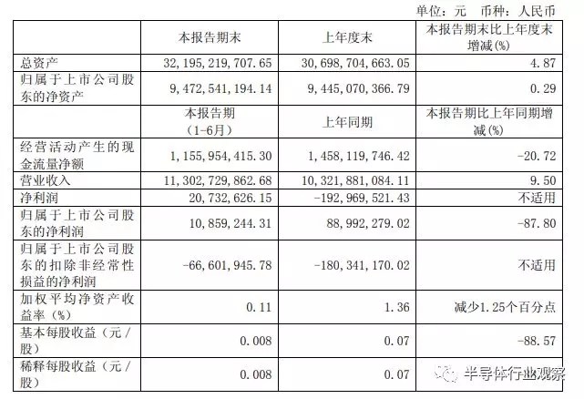 長電科技的半年財報