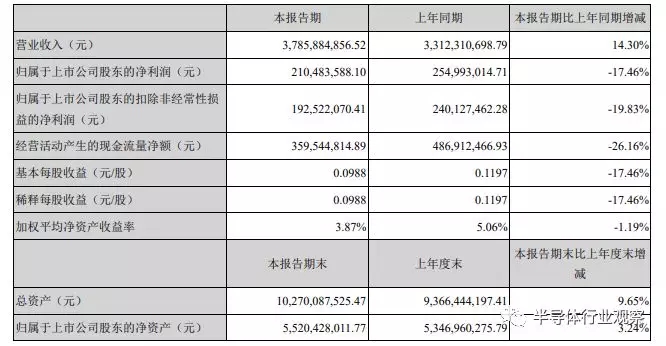 華天科技的半年財報