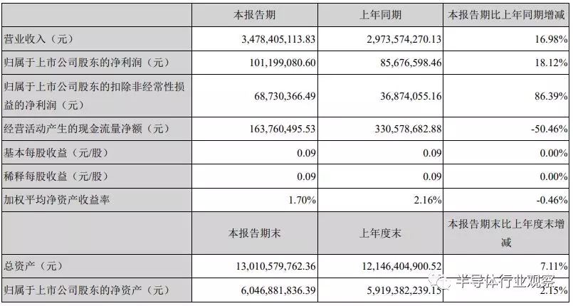通富微電的營收數據