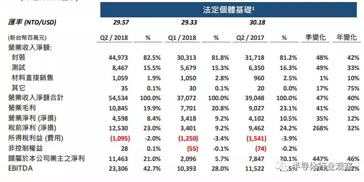 日月光控股在封裝測試方麵的表現