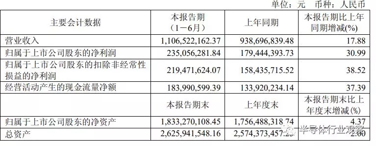 兆易創新的半年財報