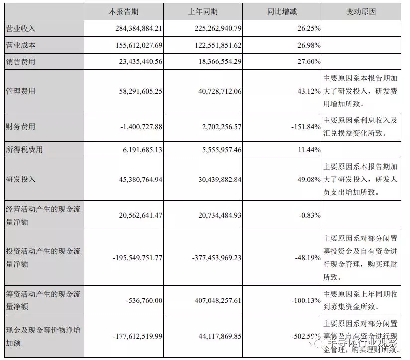 聖邦微的半年財報