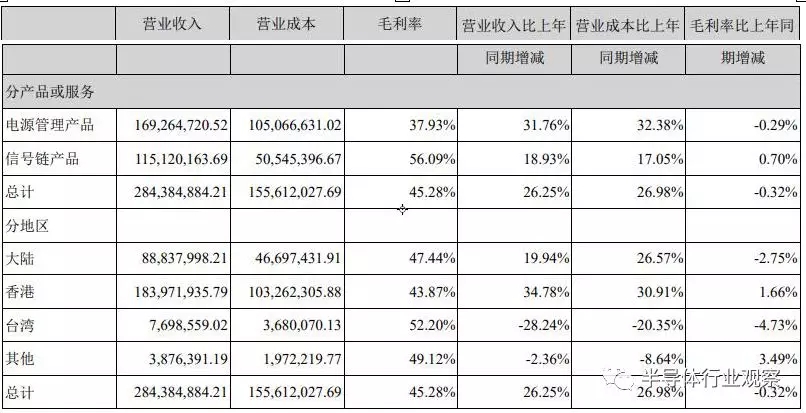 聖邦微不同產品線和不同地區的營收
