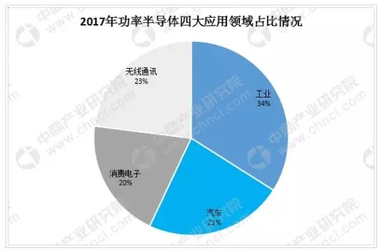 國內功率器件的應用分布