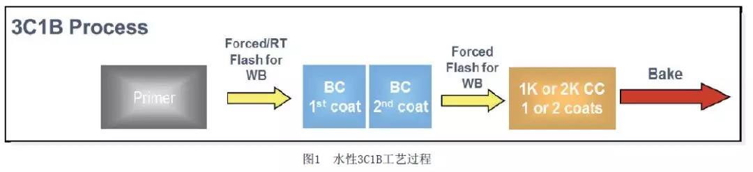 工藝過程