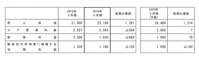 住友的利潤圖表
