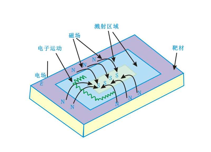磁控靶表麵磁場分布及電子運動狀態-妖精视频网页版機