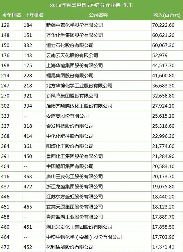 化學行業上榜企業