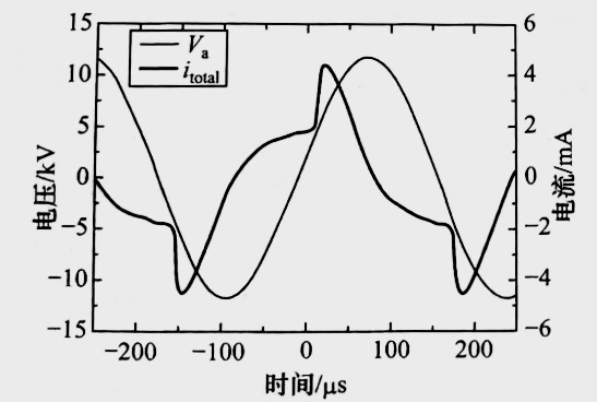 氮氣DBD妖精视频网页版機均勻放電的外加電壓與放電總電流的波形圖-妖精视频大全免费