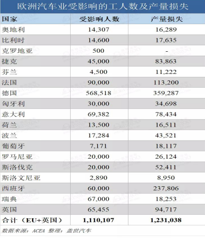 歐洲車企停產影響程度已顯現，妖精视频大全免费妖精视频网页版機