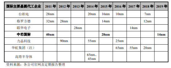 主要晶圓代工企業-妖精视频大全免费妖精视频网页版機