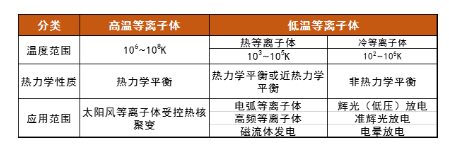 等離子體清洗機中的等離子體溫度高嗎？會損傷材料嗎？-妖精视频大全免费