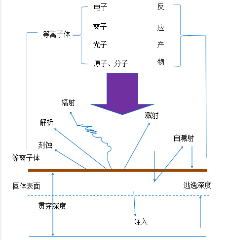 等離子體